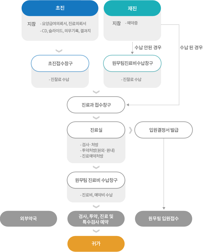  암센터 진료절차